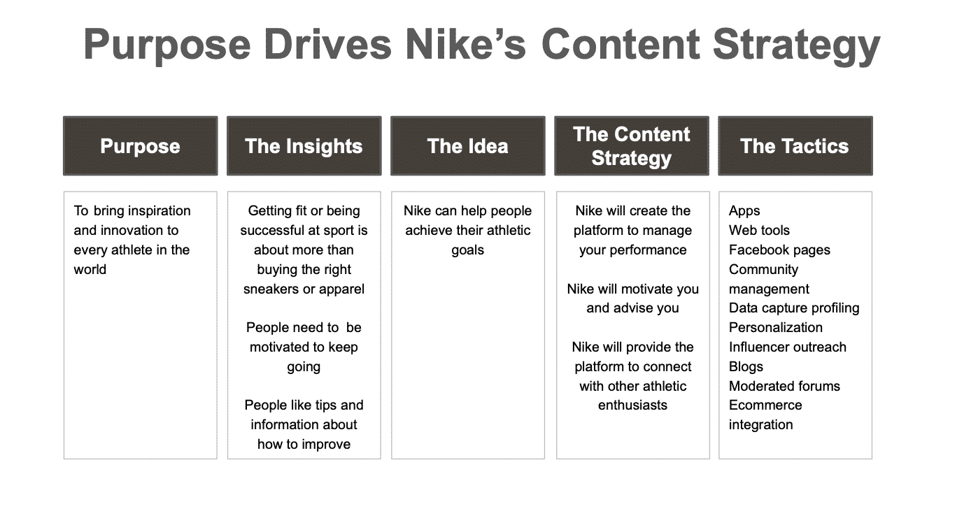 Nike's Brand Purpose Content Strategy